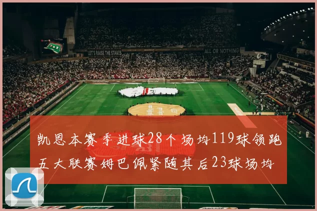 凯恩本赛季进球28个场均119球领跑五大联赛姆巴佩紧随其后23球场均115球